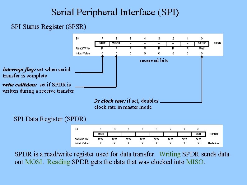 Serial Peripheral Interface (SPI) SPI Status Register (SPSR) reserved bits interrupt flag: set when