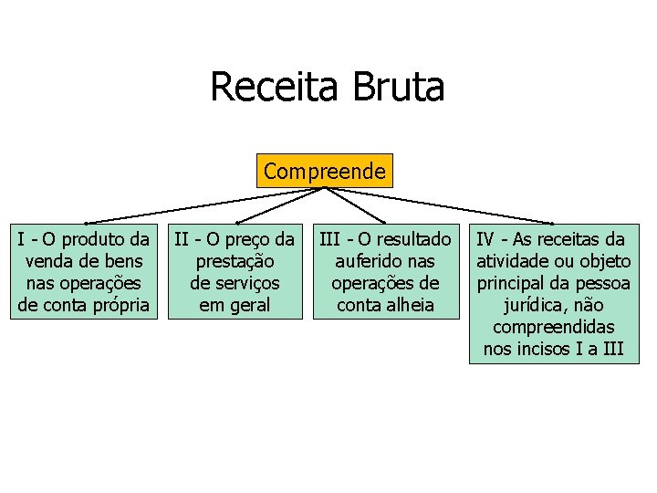 Receita Bruta Compreende I - O produto da venda de bens nas operações de