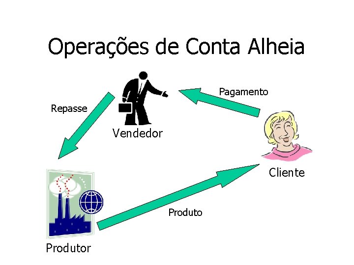 Operações de Conta Alheia Pagamento Repasse Vendedor Cliente Produtor 