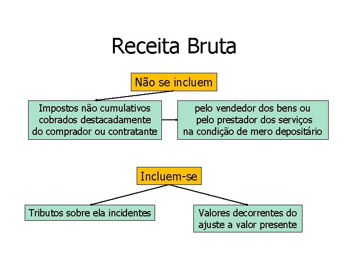 Receita Bruta Não se incluem Impostos não cumulativos cobrados destacadamente do comprador ou contratante