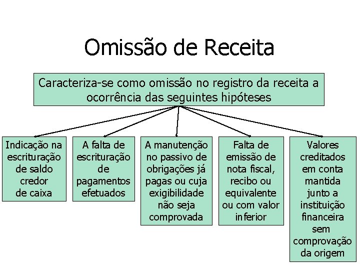 Omissão de Receita Caracteriza-se como omissão no registro da receita a ocorrência das seguintes