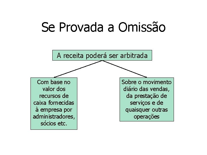 Se Provada a Omissão A receita poderá ser arbitrada Com base no valor dos