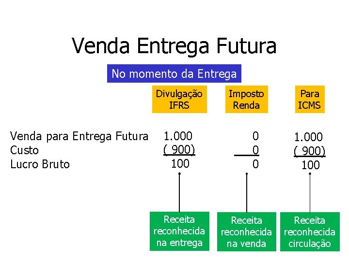 Venda Entrega Futura No momento da Entrega Divulgação IFRS Venda para Entrega Futura Custo