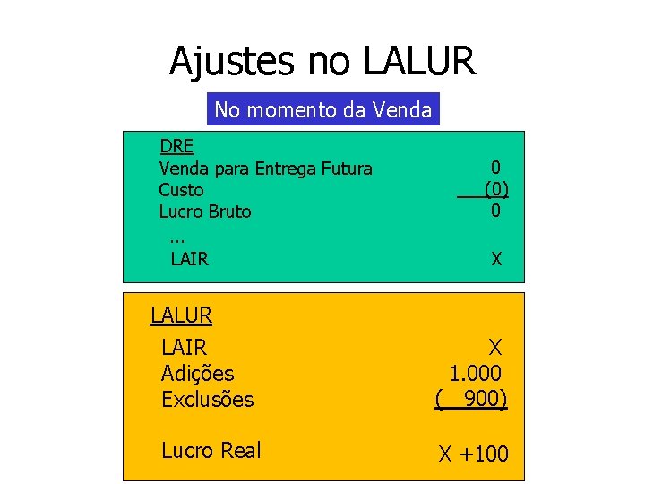 Ajustes no LALUR No momento da Venda DRE Venda para Entrega Futura Custo Lucro