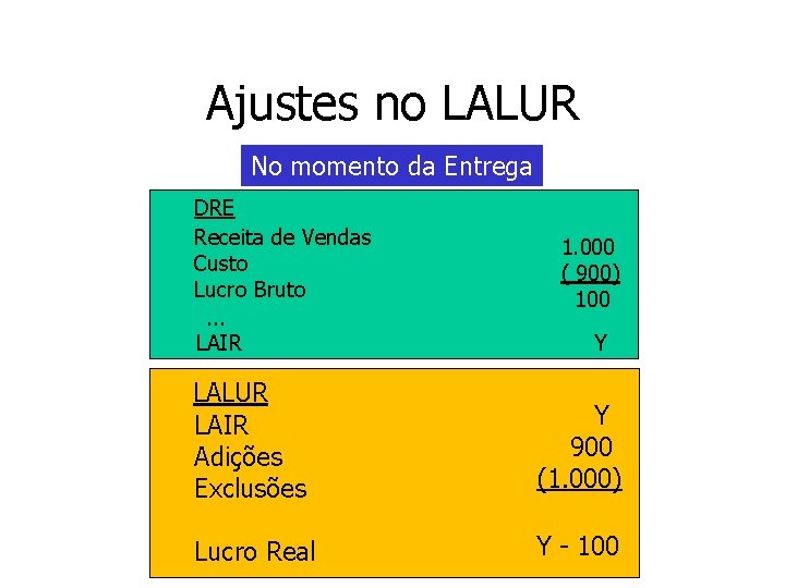 Ajustes no LALUR No momento da Entrega DRE Receita de Vendas Custo Lucro Bruto.