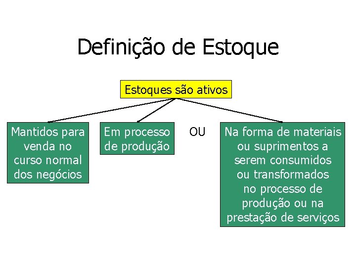 Definição de Estoques são ativos Mantidos para venda no curso normal dos negócios Em