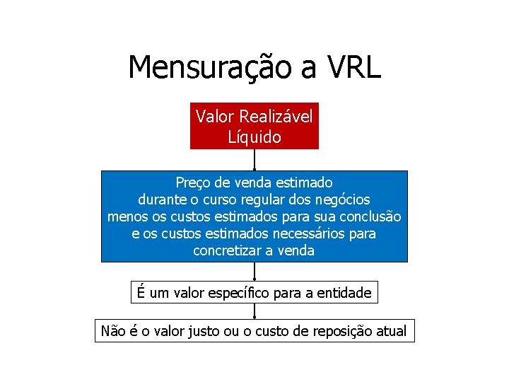 Mensuração a VRL Valor Realizável Líquido Preço de venda estimado durante o curso regular