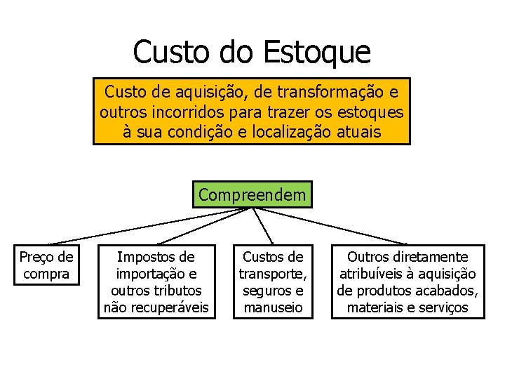 Custo do Estoque Custo de aquisição, de transformação e outros incorridos para trazer os