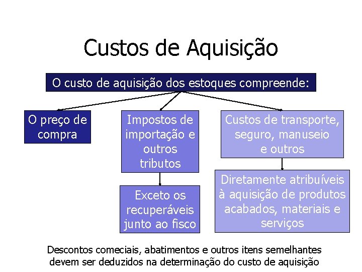 Custos de Aquisição O custo de aquisição dos estoques compreende: O preço de compra