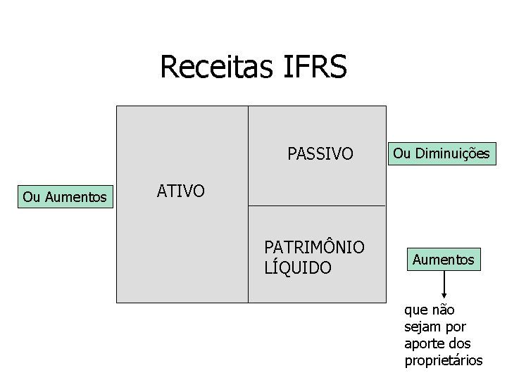 Receitas IFRS PASSIVO Ou Aumentos Ou Diminuições ATIVO PATRIMÔNIO LÍQUIDO Aumentos que não sejam