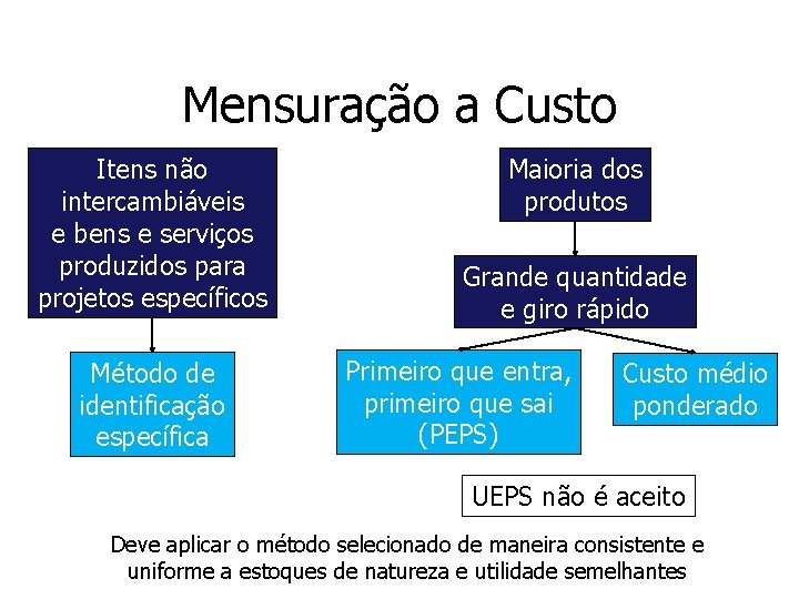 Mensuração a Custo Itens não intercambiáveis e bens e serviços produzidos para projetos específicos