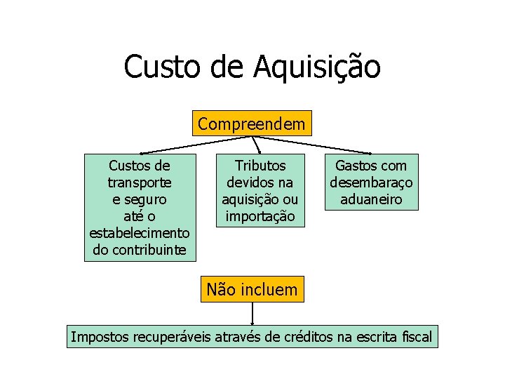 Custo de Aquisição Compreendem Custos de transporte e seguro até o estabelecimento do contribuinte