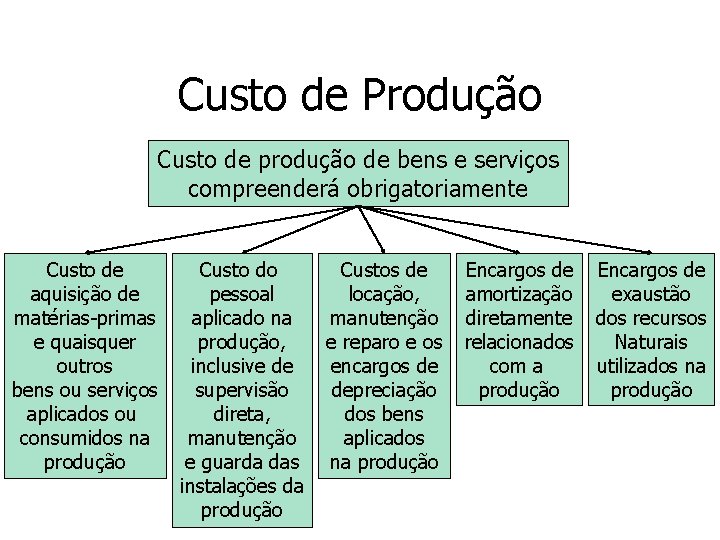 Custo de Produção Custo de produção de bens e serviços compreenderá obrigatoriamente Custo de