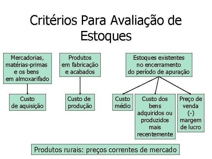 Critérios Para Avaliação de Estoques Mercadorias, matérias-primas e os bens em almoxarifado Produtos em