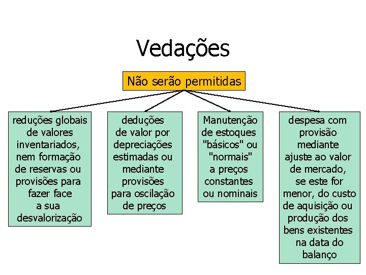 Vedações Não serão permitidas reduções globais de valores inventariados, nem formação de reservas ou