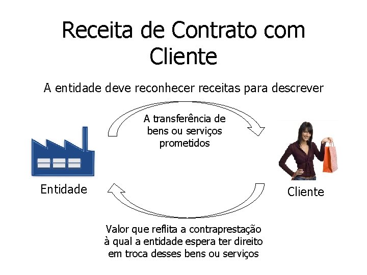 Receita de Contrato com Cliente A entidade deve reconhecer receitas para descrever A transferência