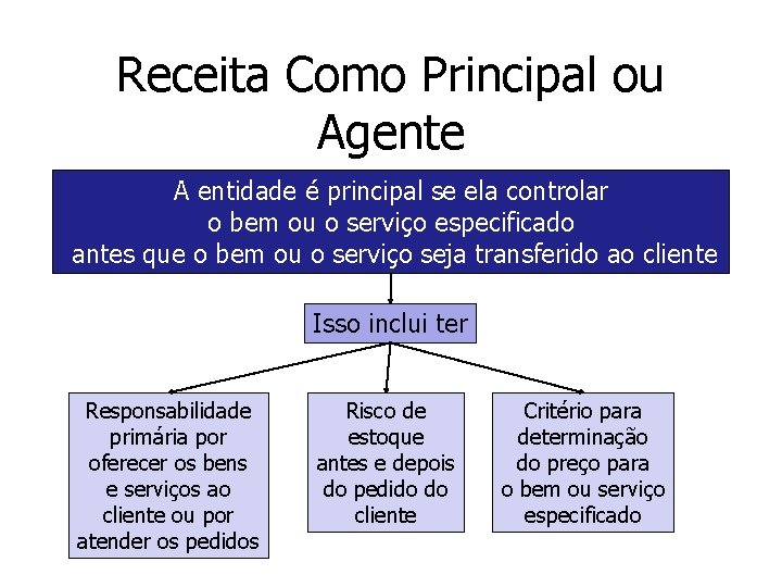 Receita Como Principal ou Agente A entidade é principal se ela controlar o bem