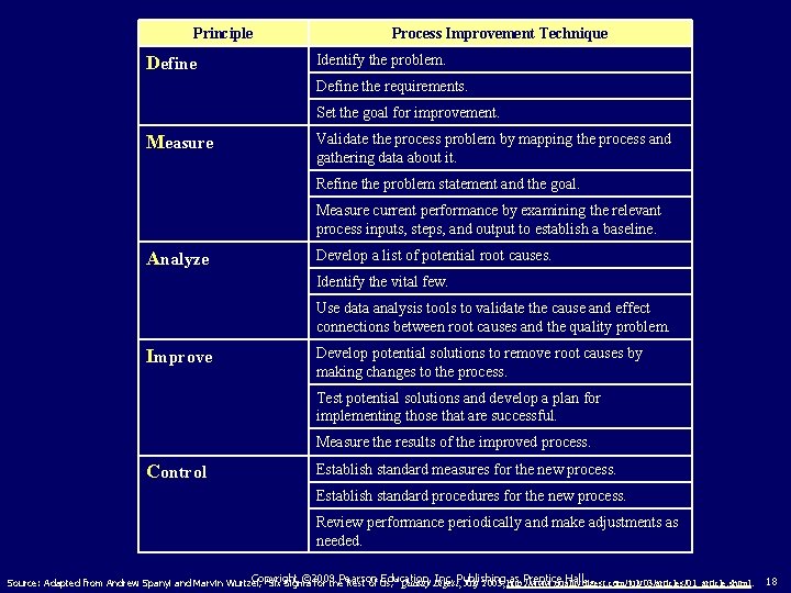 Principle Define Process Improvement Technique Identify the problem. Define the requirements. Set the goal