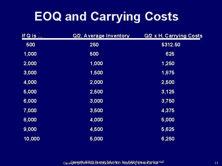 EOQ and Carrying Costs If Q is. . . Q/2, Average Inventory Q/2 x