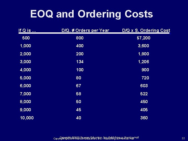 EOQ and Ordering Costs If Q is. . . D/Q, # Orders per Year