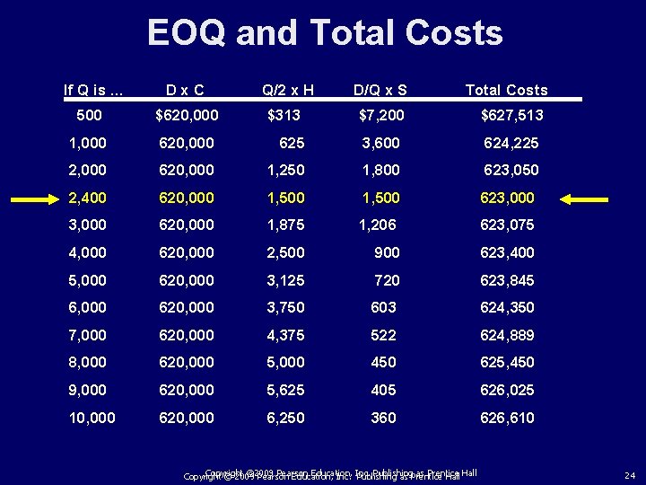 EOQ and Total Costs If Q is. . . Dx. C Q/2 x H