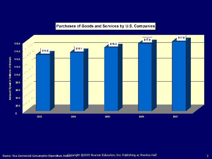 Copyright © 2009 Pearson Education, Inc. Publishing as Prentice Hall Source: Visa Commercial Consumption