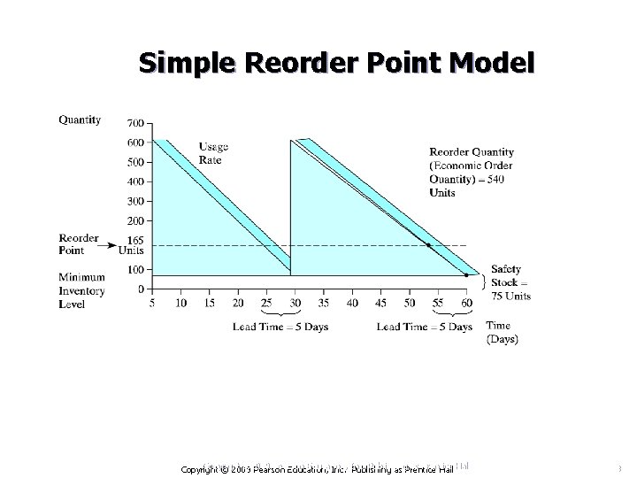 Simple Reorder Point Model Copyright © 2009 Pearson Education, Inc. Publishing as Prentice Hall