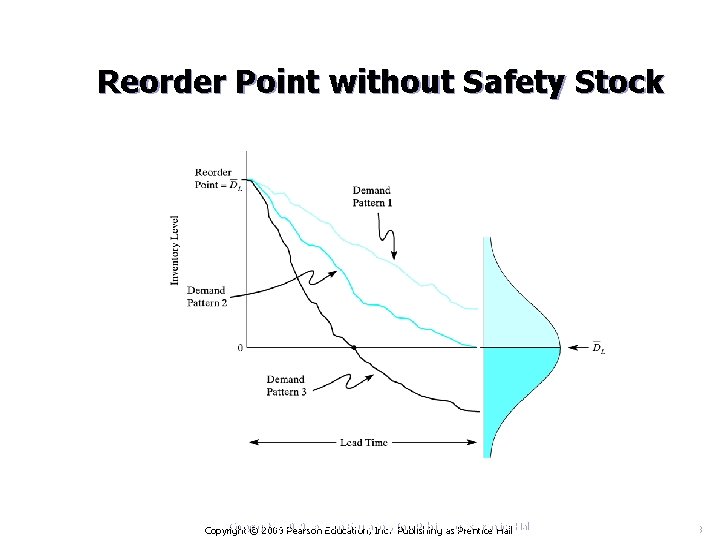 Reorder Point without Safety Stock Copyright © 2009 Pearson Education, Inc. Publishing as Prentice