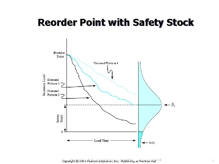 Reorder Point with Safety Stock Copyright © 2009 Pearson Education, Inc. Publishing as Prentice