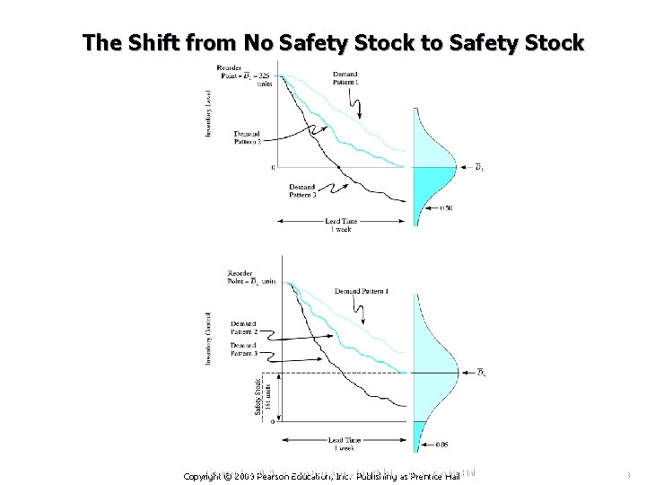 The Shift from No Safety Stock to Safety Stock Copyright © 2009 Pearson Education,