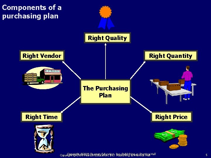 Components of a purchasing plan Right Quality Right Vendor Right Quantity The Purchasing Plan