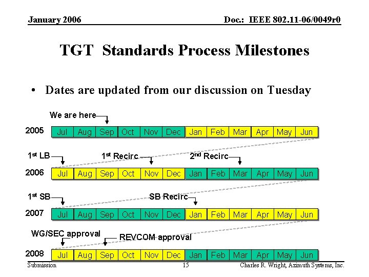 January 2006 Doc. : IEEE 802. 11 -06/0049 r 0 TGT Standards Process Milestones