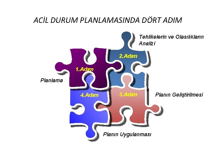 ACİL DURUM PLANLAMASINDA DÖRT ADIM Tehlikelerin ve Olasılıkların Analizi 2. Adım 1. Adım Planlama