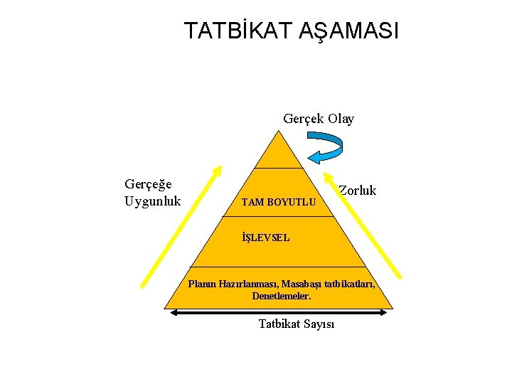 TATBİKAT AŞAMASI Gerçek Olay Gerçeğe Uygunluk TAM BOYUTLU Zorluk İŞLEVSEL Planın Hazırlanması, Masabaşı tatbikatları,