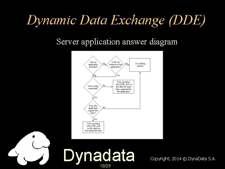 Dynamic Data Exchange (DDE) Server application answer diagram Dynadata 18/29 Copyright, 2014 © Dyna.