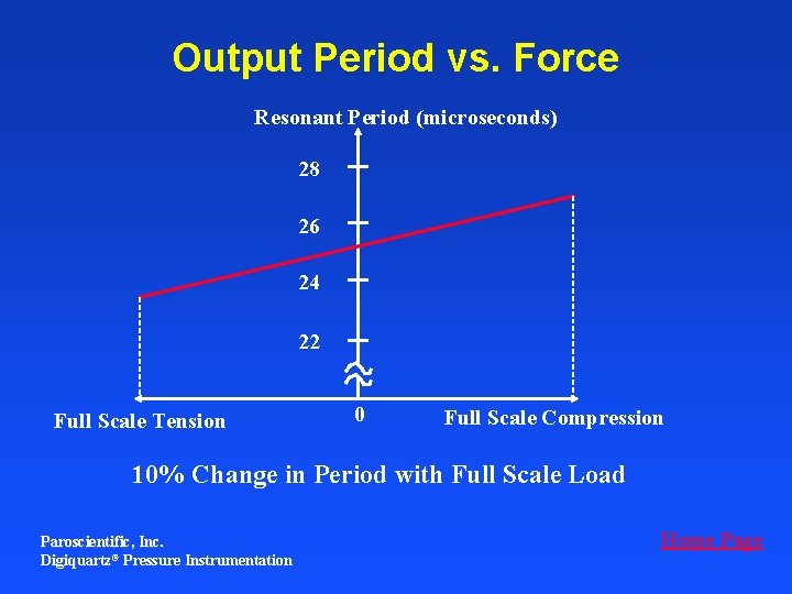 Output Period vs. Force Resonant Period (microseconds) 28 26 24 22 Full Scale Tension