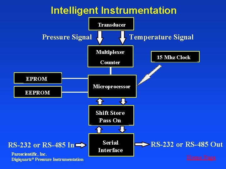 Intelligent Instrumentation Transducer Pressure Signal Temperature Signal Multiplexer Counter 15 Mhz Clock EPROM Microprocessor