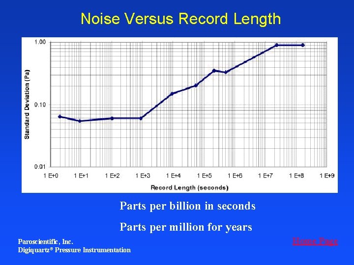 Noise Versus Record Length Parts per billion in seconds Parts per million for years