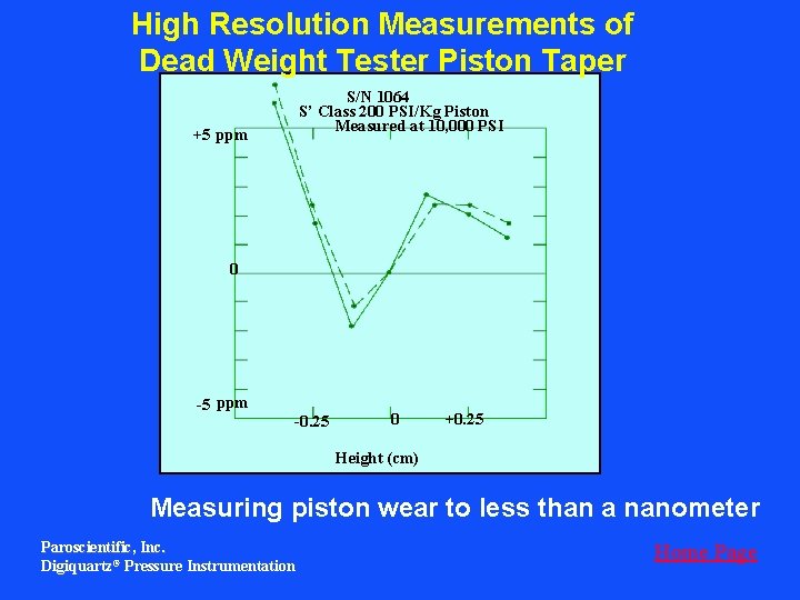 High Resolution Measurements of Dead Weight Tester Piston Taper S/N 1064 S’ Class 200