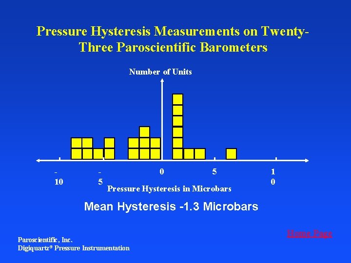 Pressure Hysteresis Measurements on Twenty. Three Paroscientific Barometers Number of Units 10 5 Pressure