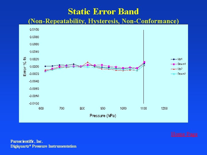 Static Error Band (Non-Repeatability, Hysteresis, Non-Conformance) Home Page Paroscientific, Inc. Digiquartz® Pressure Instrumentation 