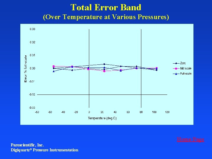 Total Error Band (Over Temperature at Various Pressures) Home Page Paroscientific, Inc. Digiquartz® Pressure