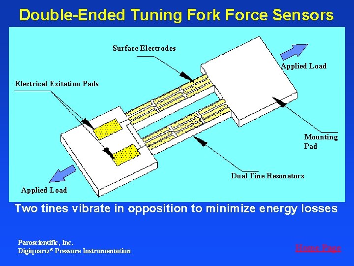 Double-Ended Tuning Fork Force Sensors Surface Electrodes Applied Load Electrical Exitation Pads Double-Ended Tuning
