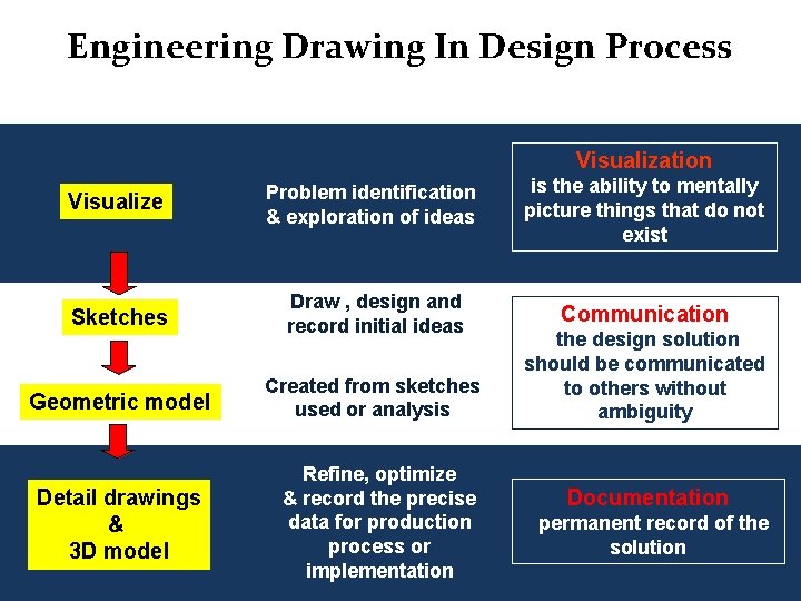 Engineering Drawing In Design Process Visualization Visualize Problem identification & exploration of ideas is