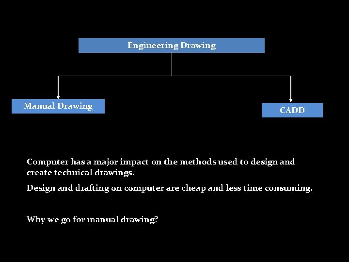 Engineering Drawing Manual Drawing CADD Computer has a major impact on the methods used