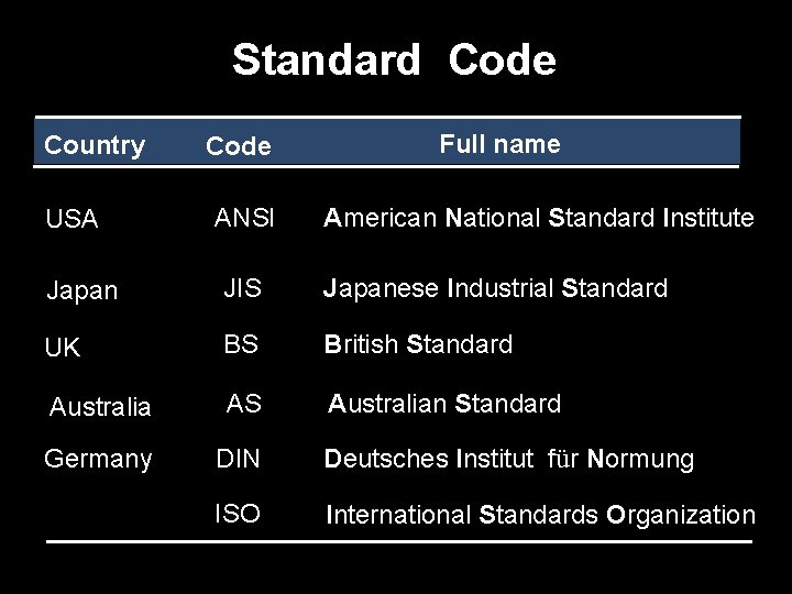 Standard Code Country USA Code ANSI Full name American National Standard Institute Japan JIS