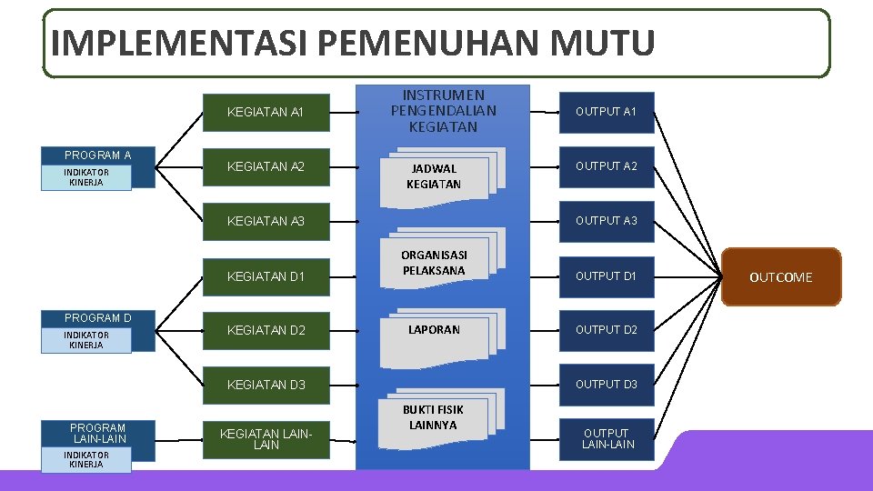 IMPLEMENTASI PEMENUHAN MUTU KEGIATAN A 1 PROGRAM A INDIKATOR KINERJA KEGIATAN A 2 INSTRUMEN