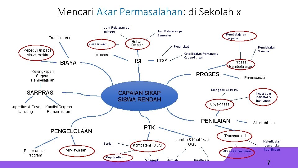 Mencari Akar Permasalahan: di Sekolah x Jam Pelajaran per minggu Transparansi Beban Belajar Alokasi