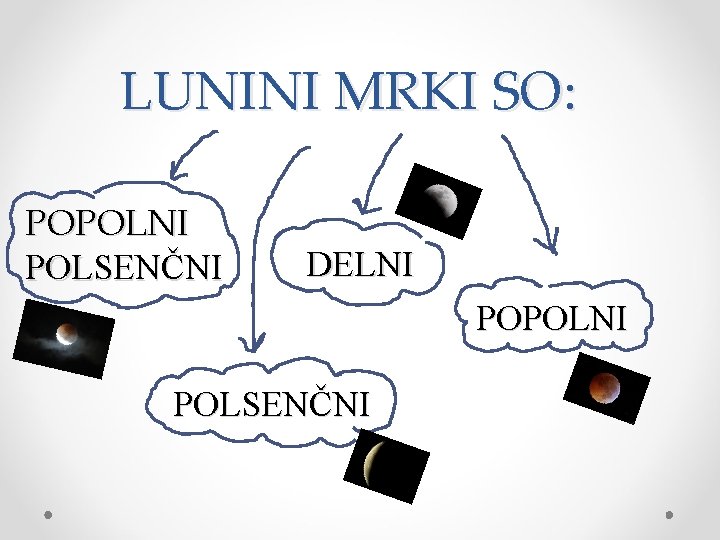 LUNINI MRKI SO: POPOLNI POLSENČNI DELNI POPOLNI POLSENČNI 