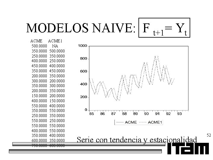 MODELOS NAIVE: F t+1= Yt ACME 1 500. 0000 NA 350. 0000 500. 0000